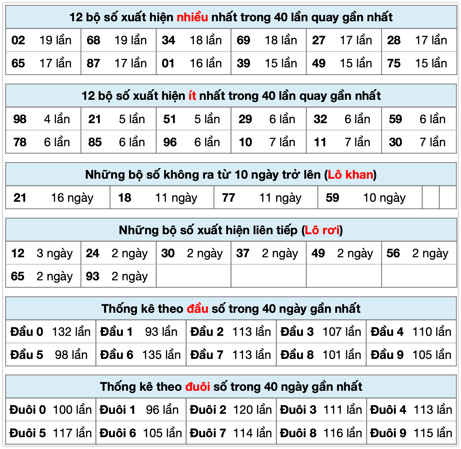 Thống k&ecirc; xsmb ng&agrave;y 31-10-2025