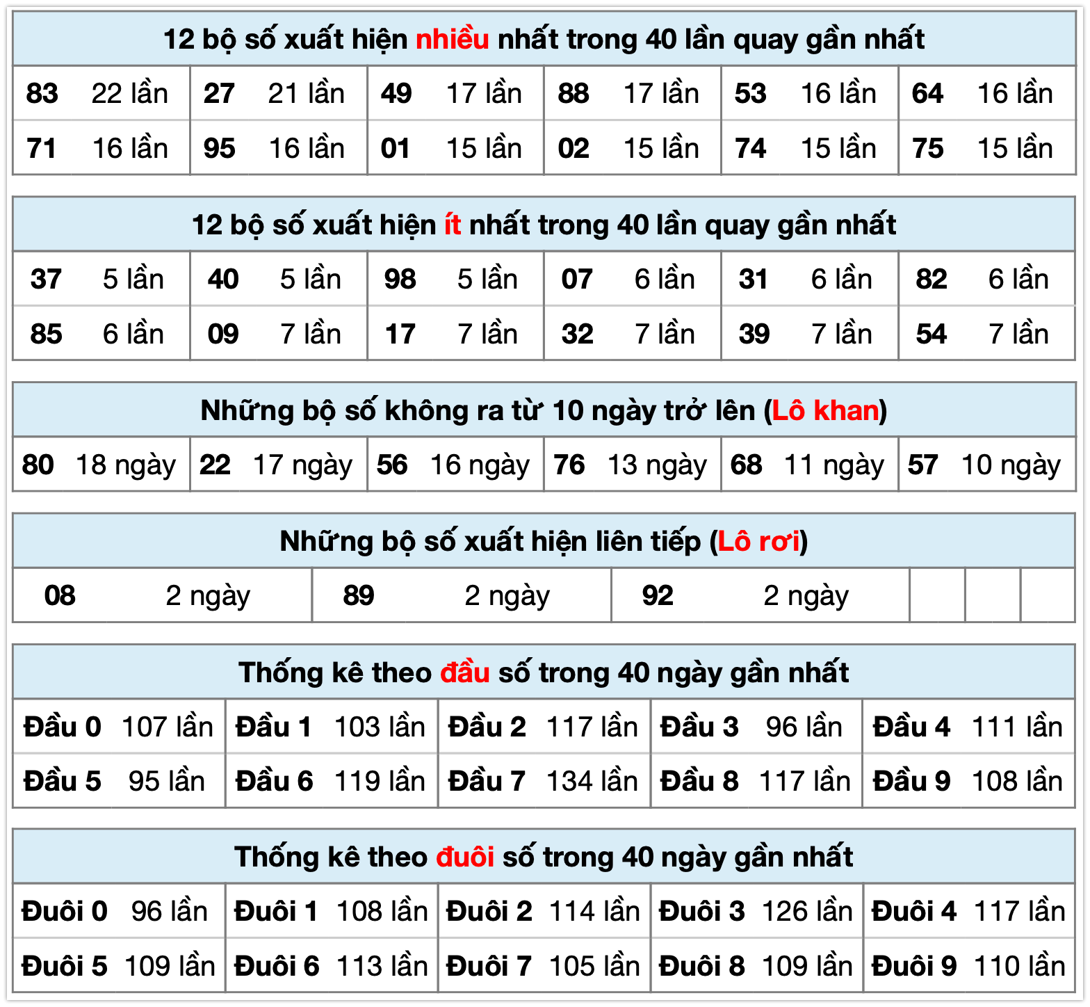 Thống k&ecirc; XSMB ng&agrave;y 25-11-2025