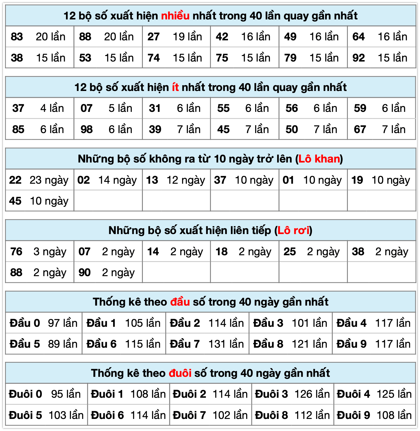 Thống k&ecirc; XSMB ng&agrave;y 01-12-2025