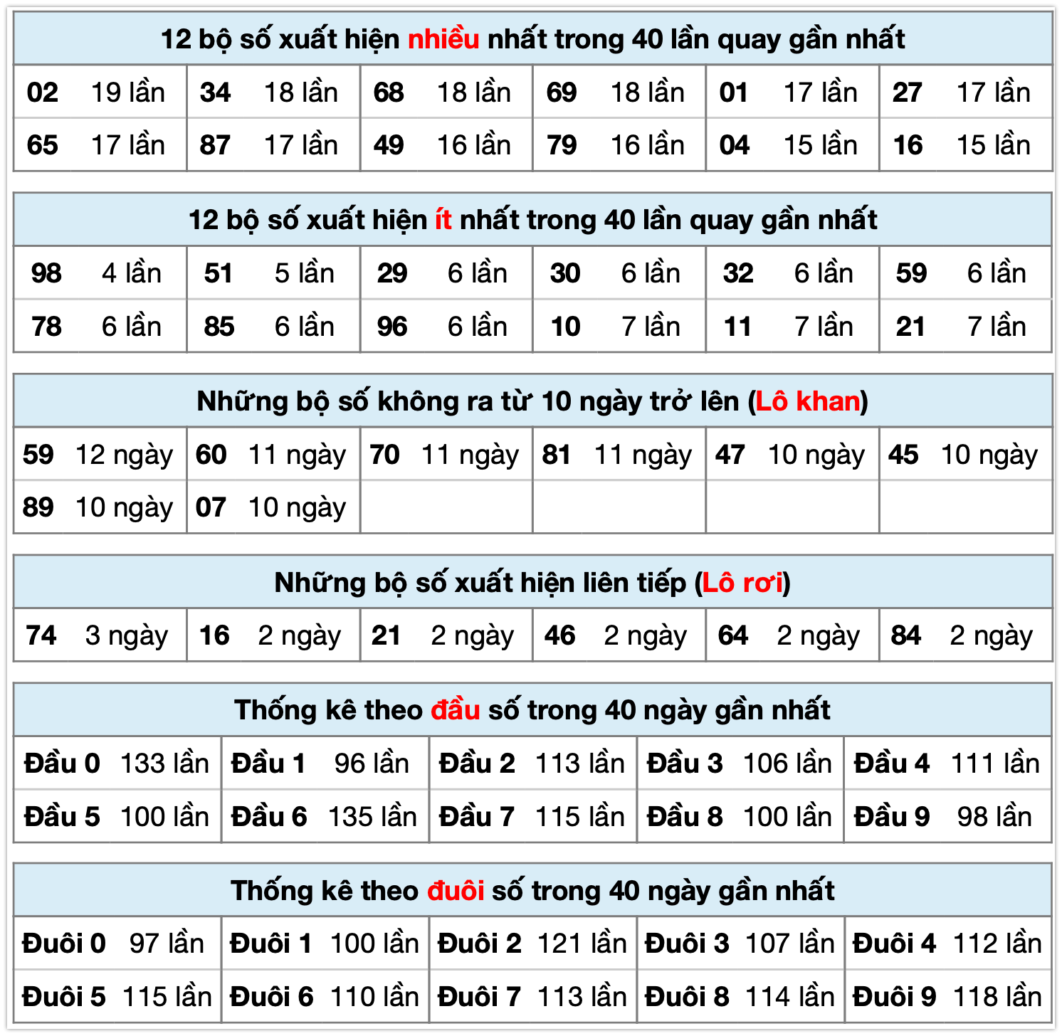 Thống k&ecirc; XSMB ng&agrave;y 02-11-2025