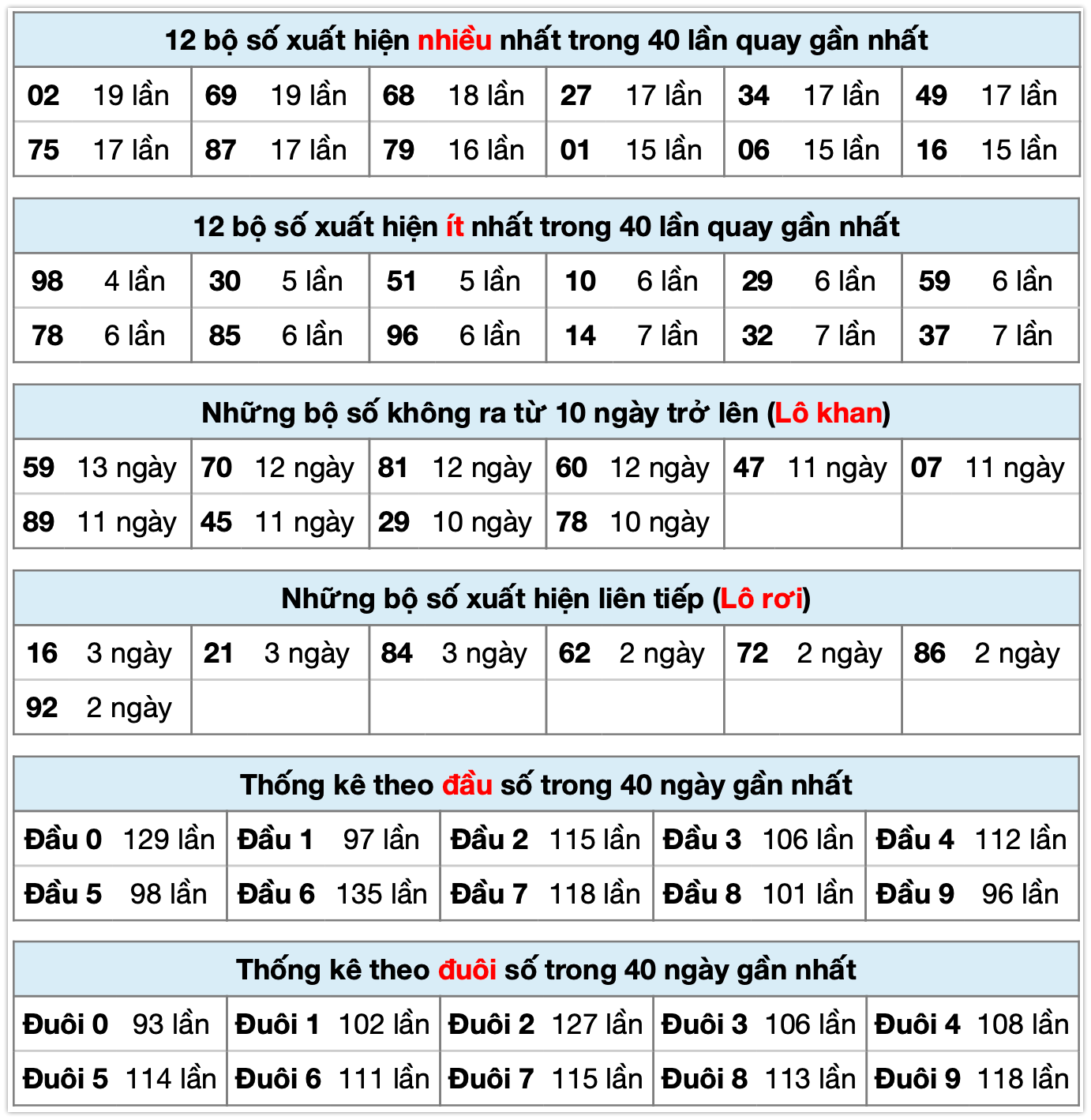 thống k&ecirc; xsmb ng&agrave;y 03-11-2025