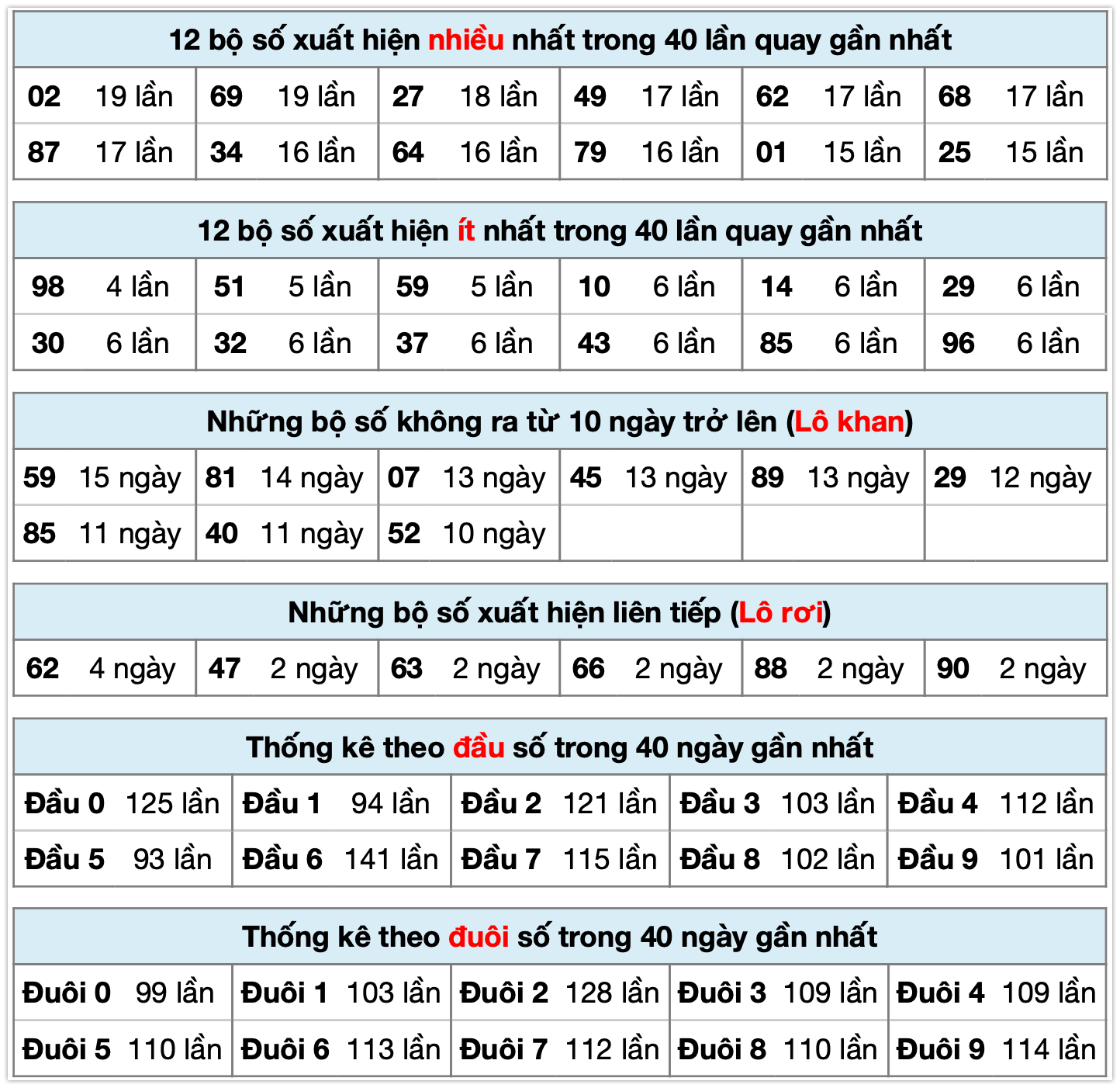 Thống k&ecirc; XSMB ng&agrave;y 05-11-2025