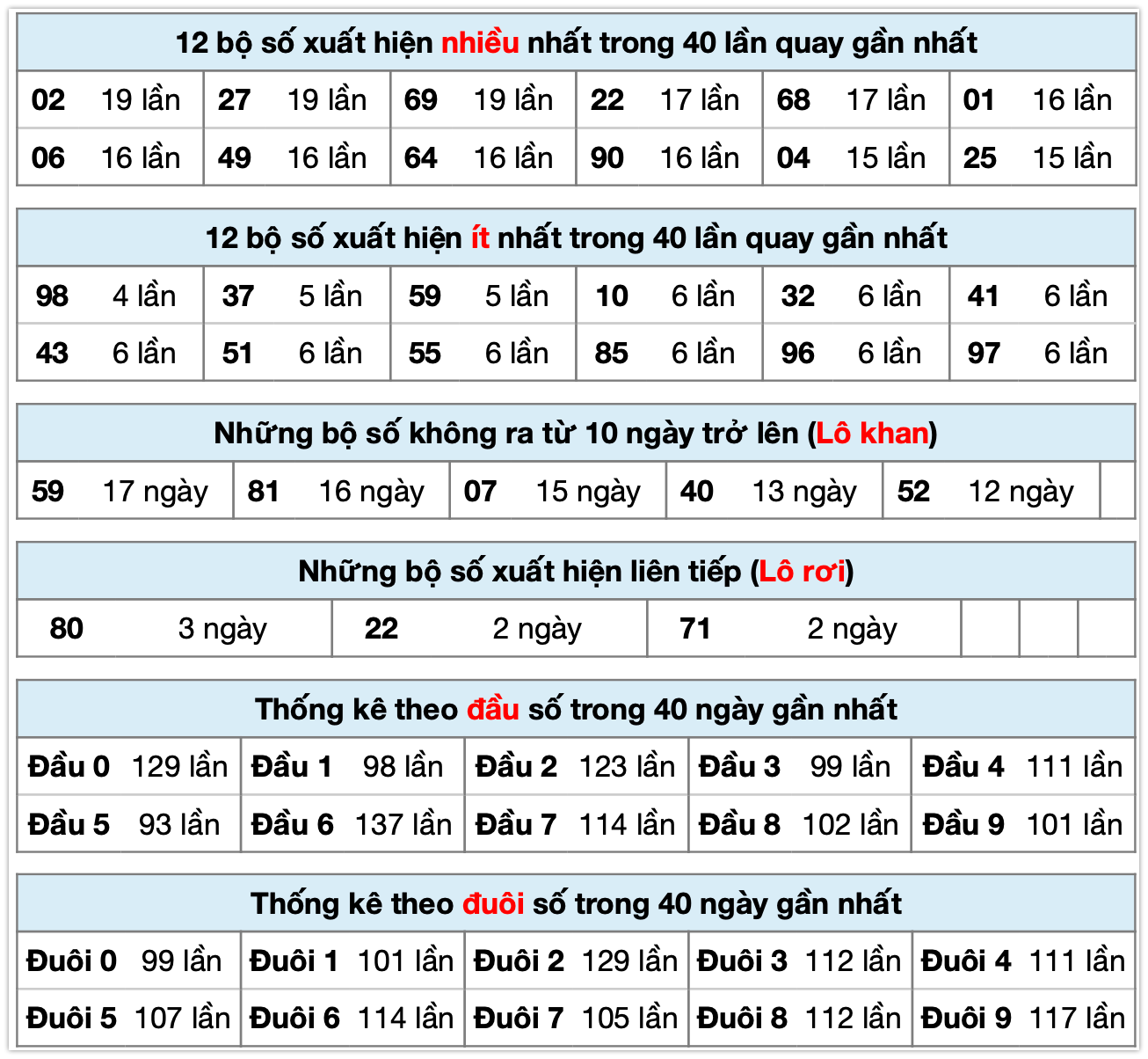 Thống k&ecirc; XSMB ng&agrave;y 07-11-2025