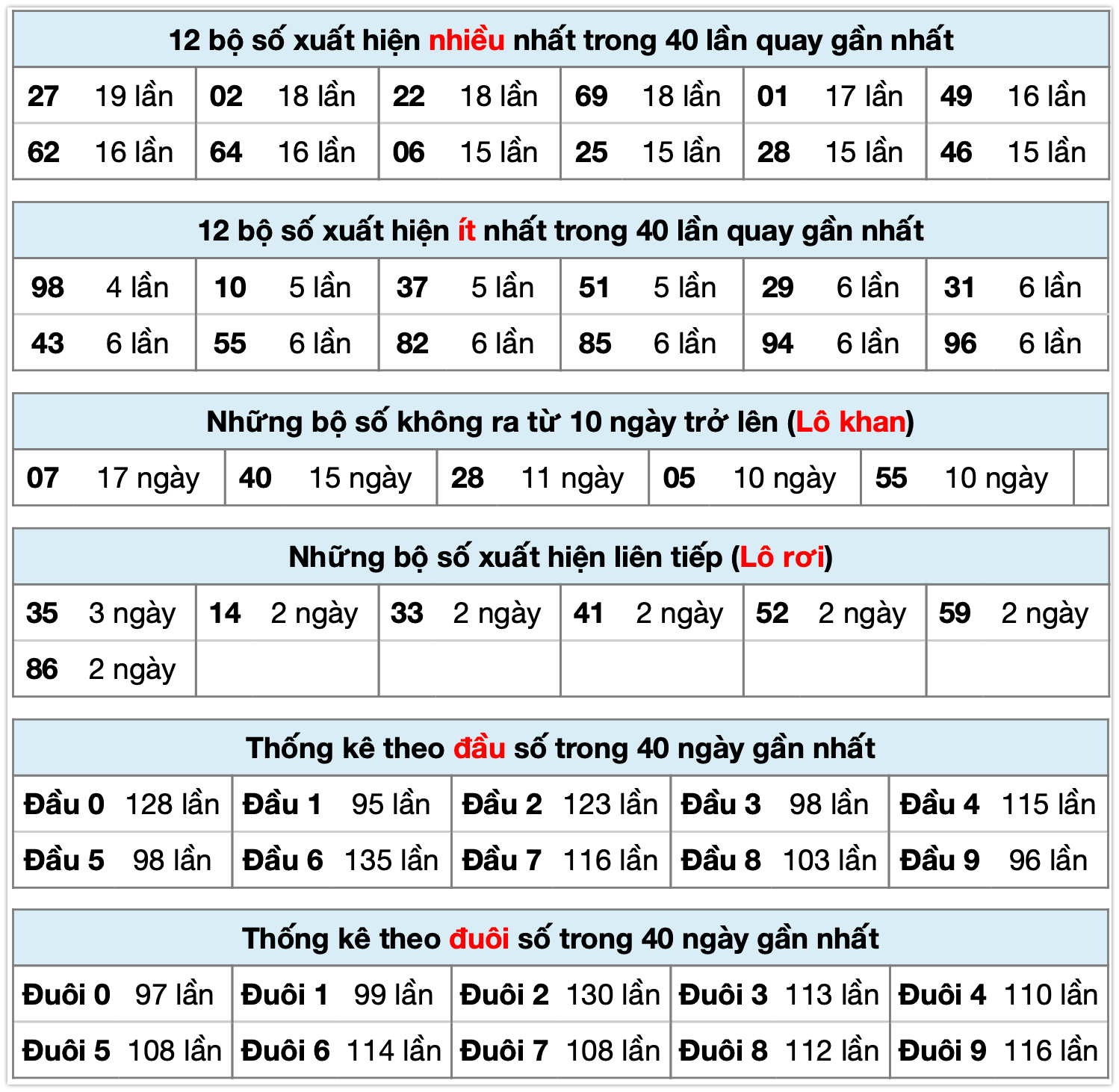 thống k&ecirc; XSMB ng&agrave;y 09-11-2025