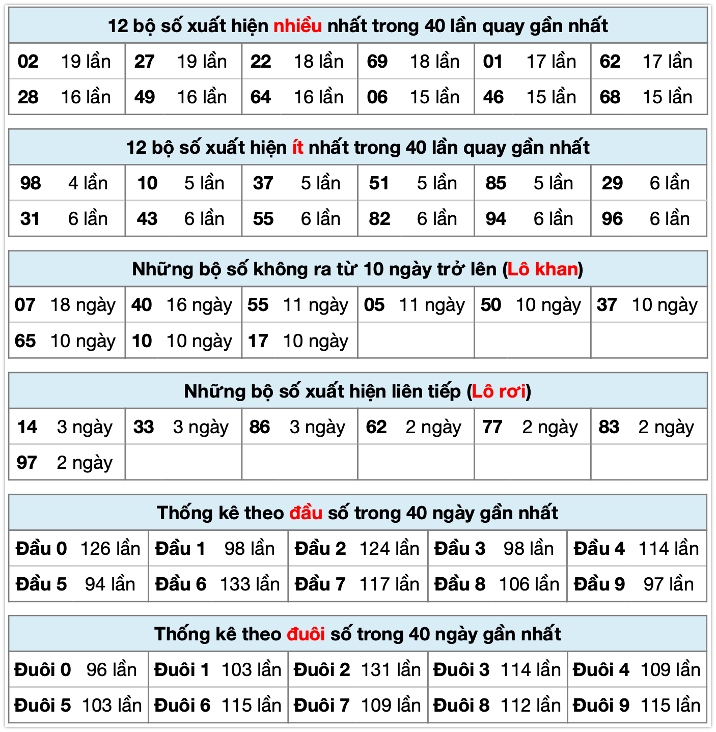 Thống k&ecirc; XSMB ng&agrave;y 10-11-2025