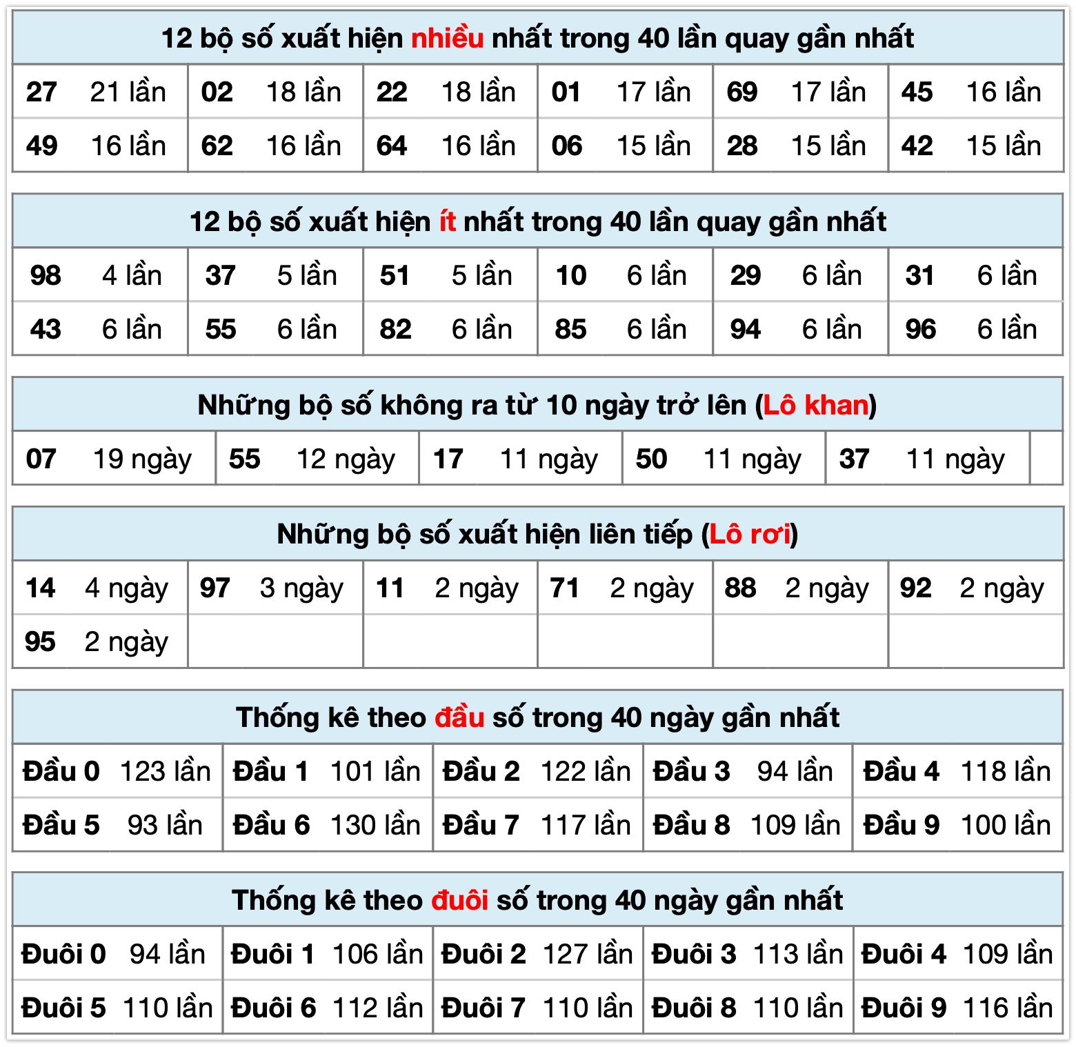 Thống k&ecirc; xsmb ng&agrave;y 11-11-2025