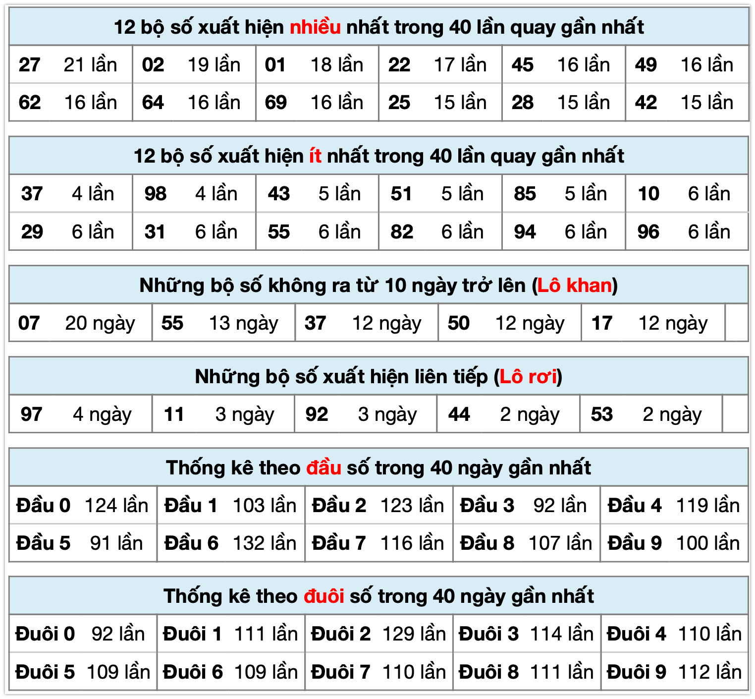 Thống k&ecirc; XSMB ng&agrave;y 12-11-2025
