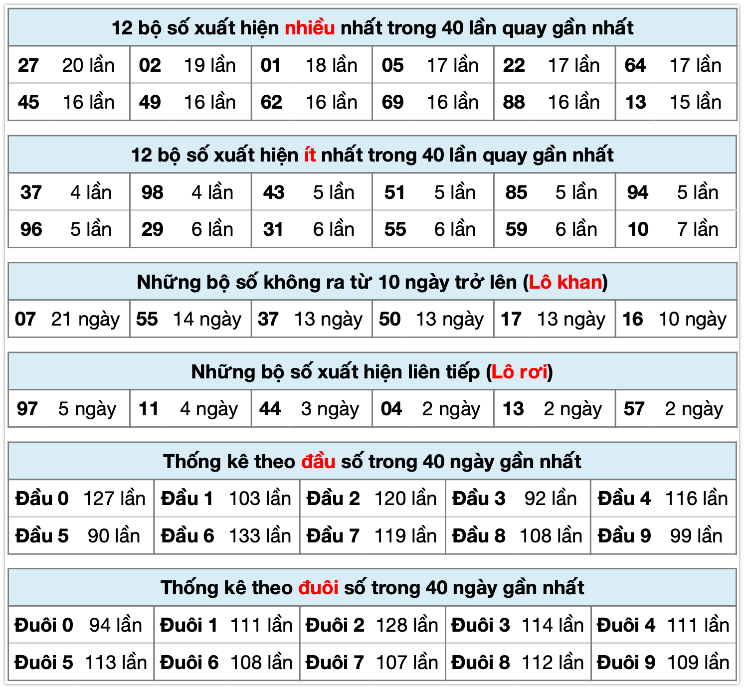 Thống k&ecirc; xsmb ng&agrave;y 13-11-2025