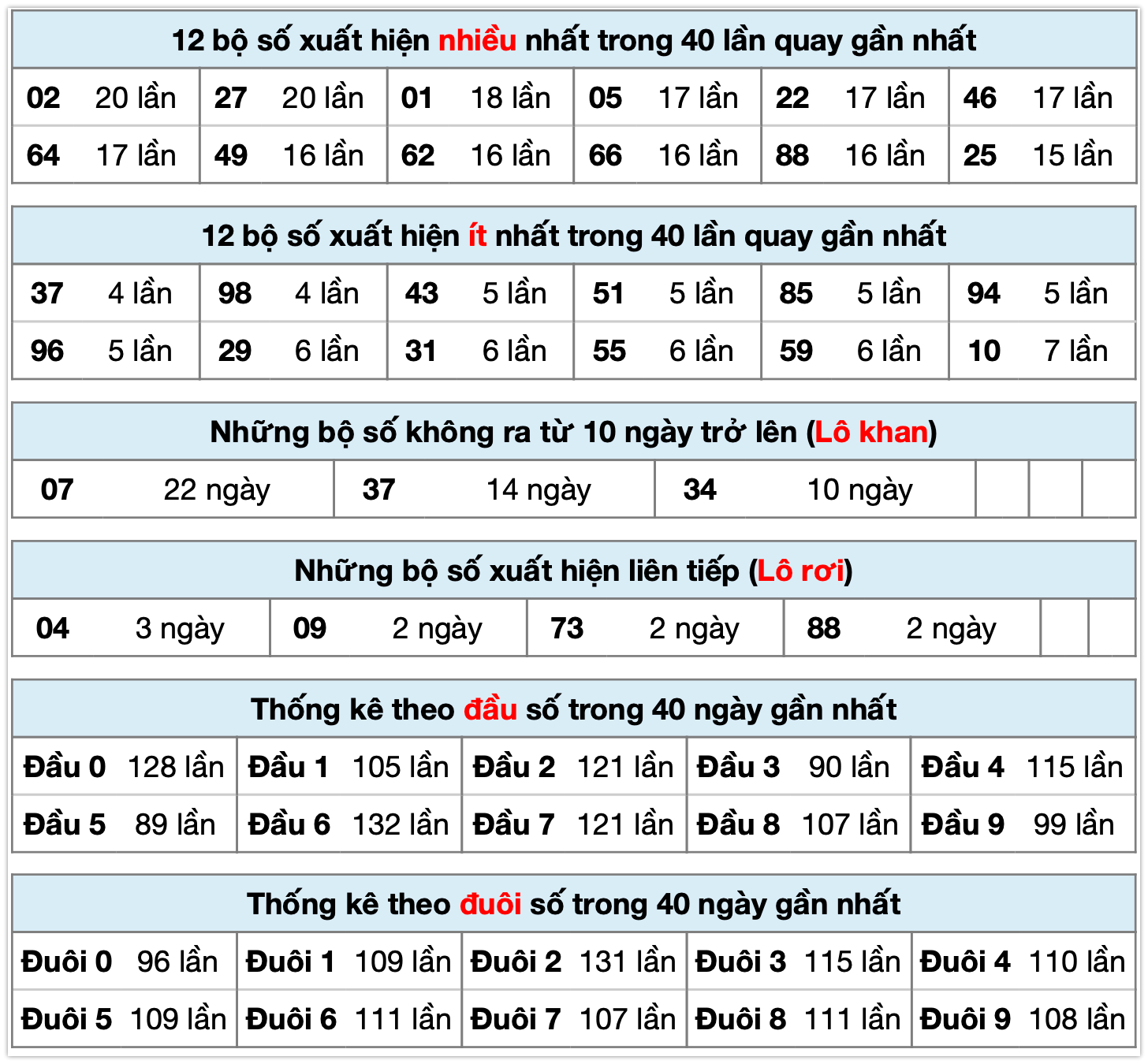 Thống kê XSMB ngày 14-11-2025