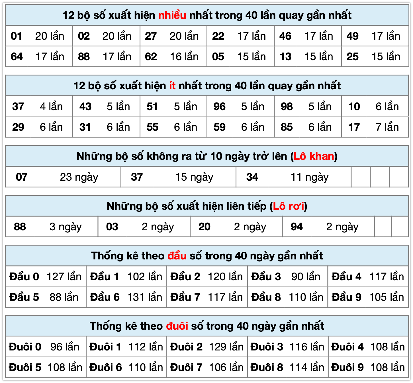 Thống k&ecirc; xsmb ng&agrave;y 15-11-2025