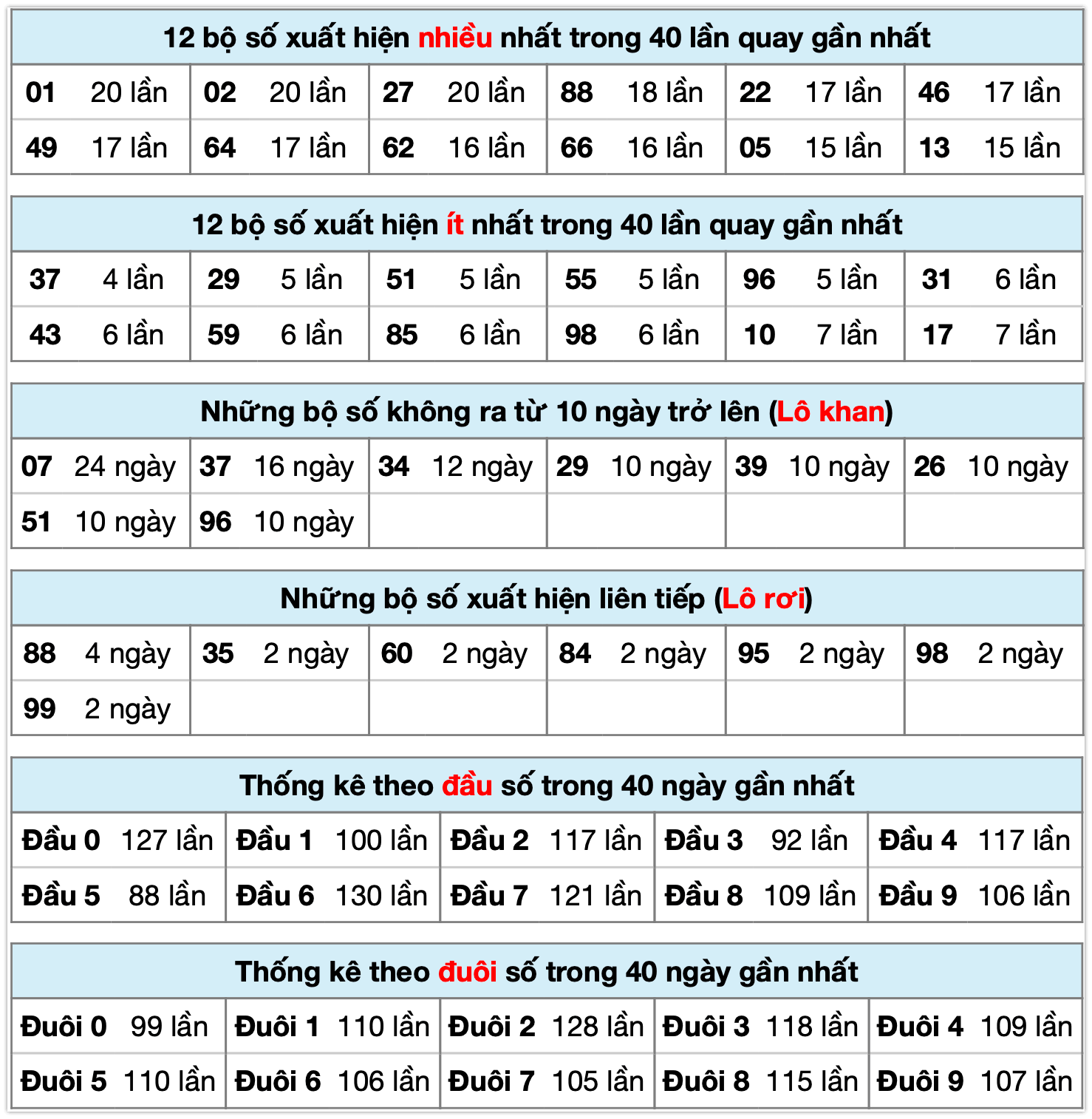 Thống kê xsmb ngày 16-11-2025