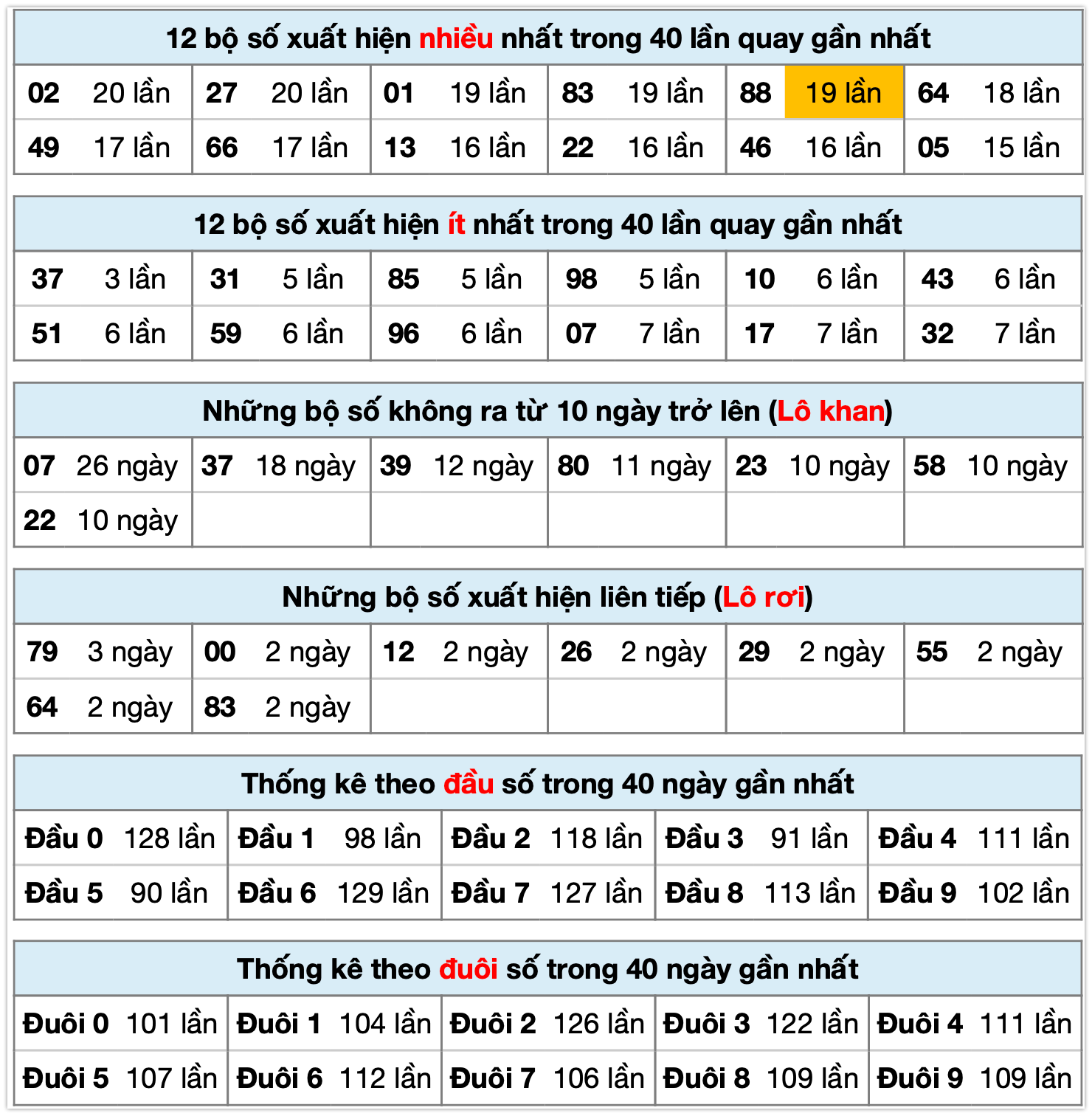Thống k&ecirc; xsmb ng&agrave;y 18-11-2025