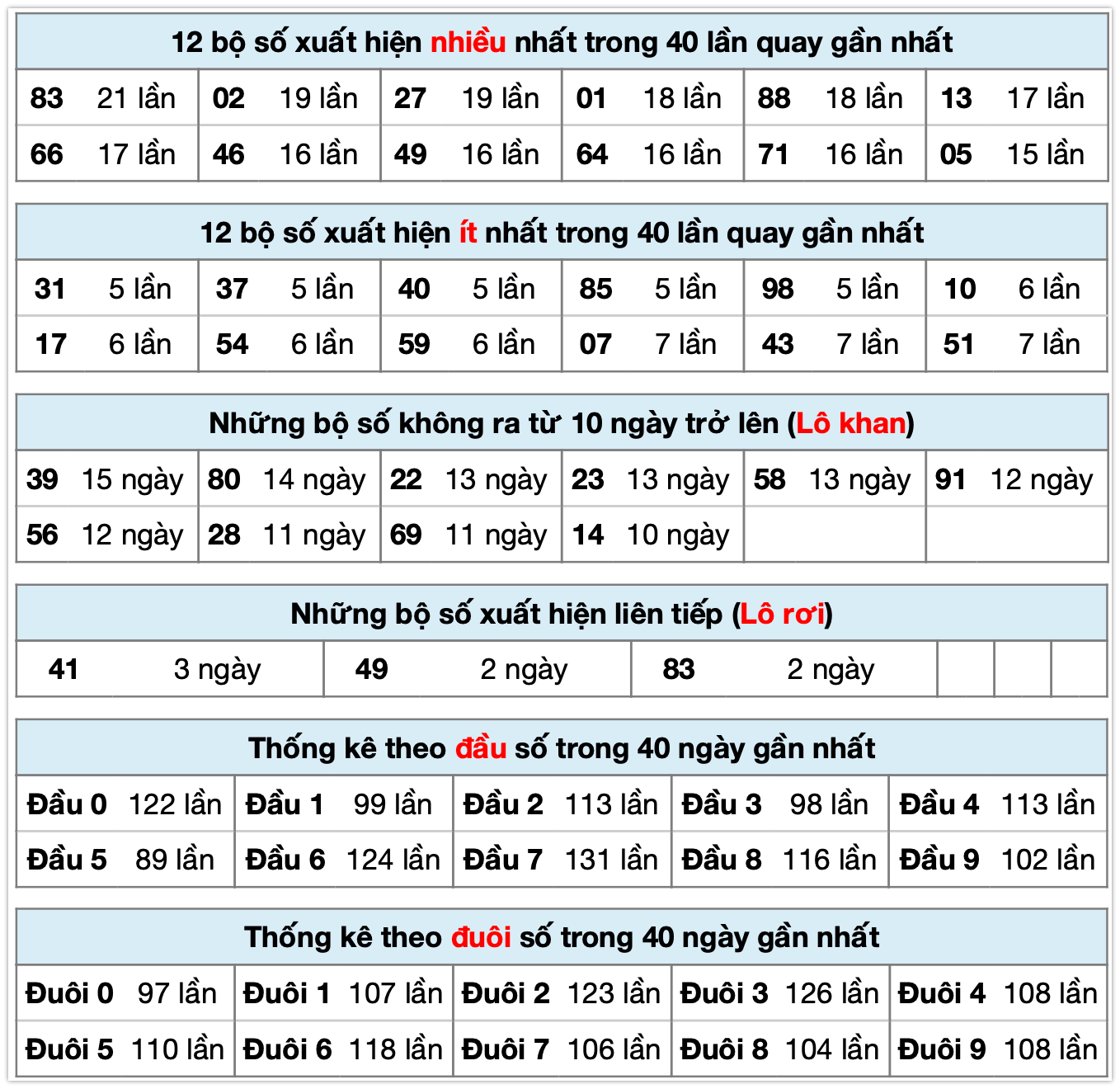 Thống k&ecirc; xsmb ng&agrave;y 21-11-2025