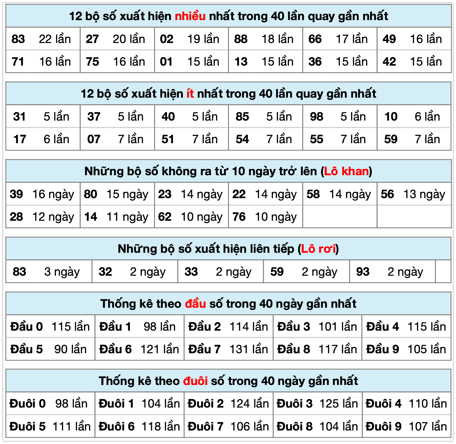 Thống k&ecirc; xsmb ng&agrave;y 22-11-2025