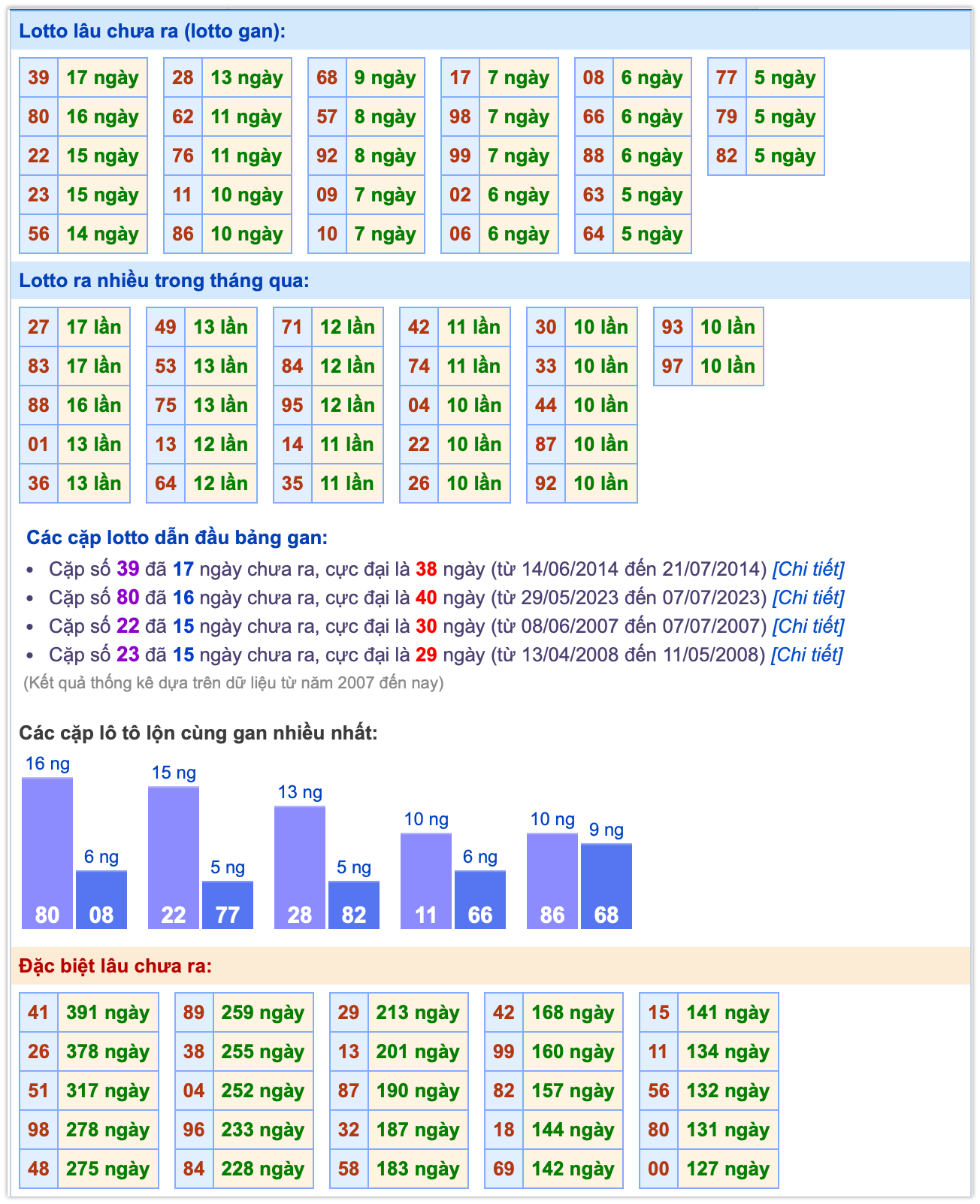 Thống k&ecirc; XSMB ng&agrave;y 23-11-2025