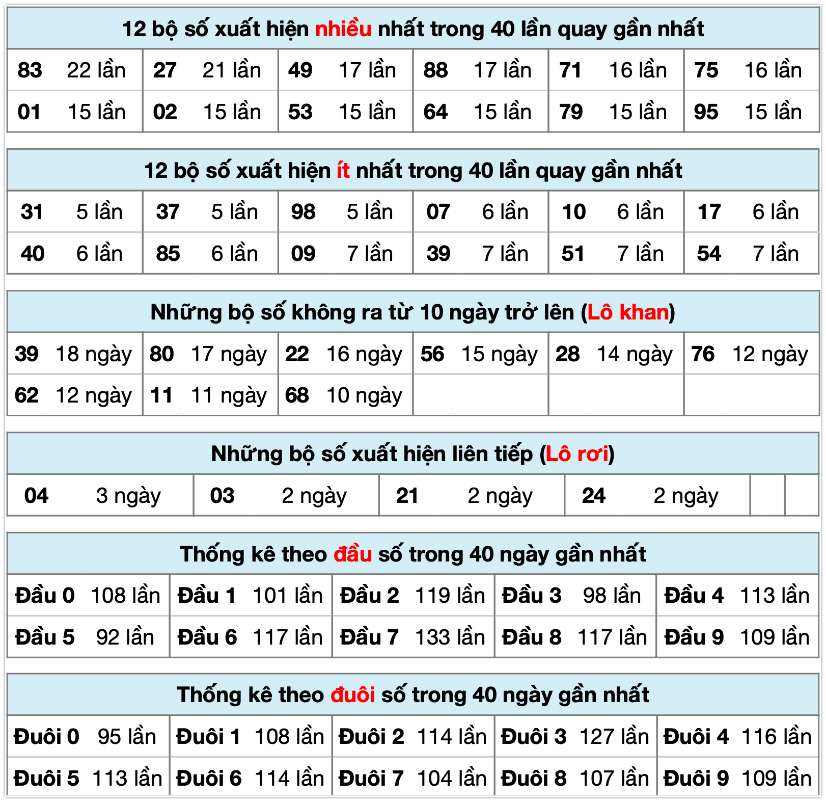 Thống k&ecirc; xsmb ng&agrave;y 24-11-2025