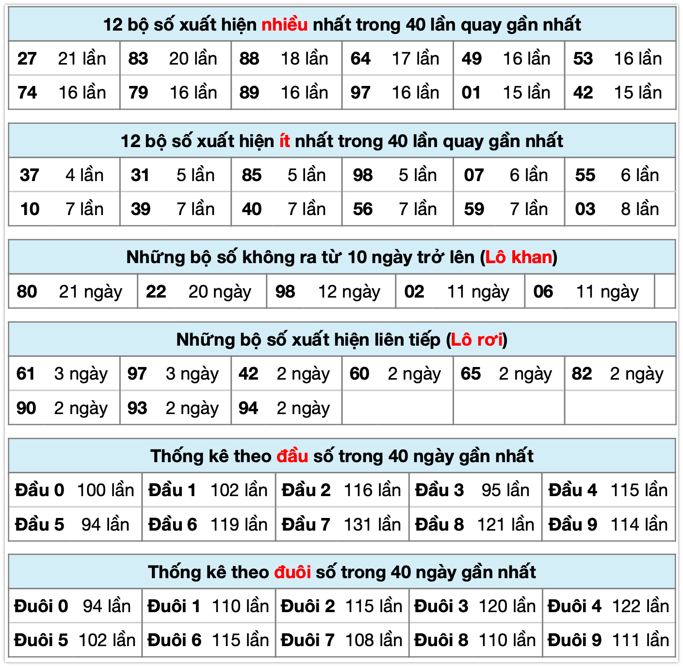 Thống k&ecirc; xsmb ng&agrave;y 28-11-2025