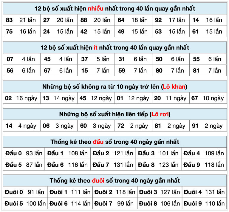 Thống k&ecirc; XSMB ng&agrave;y 03-12-2025