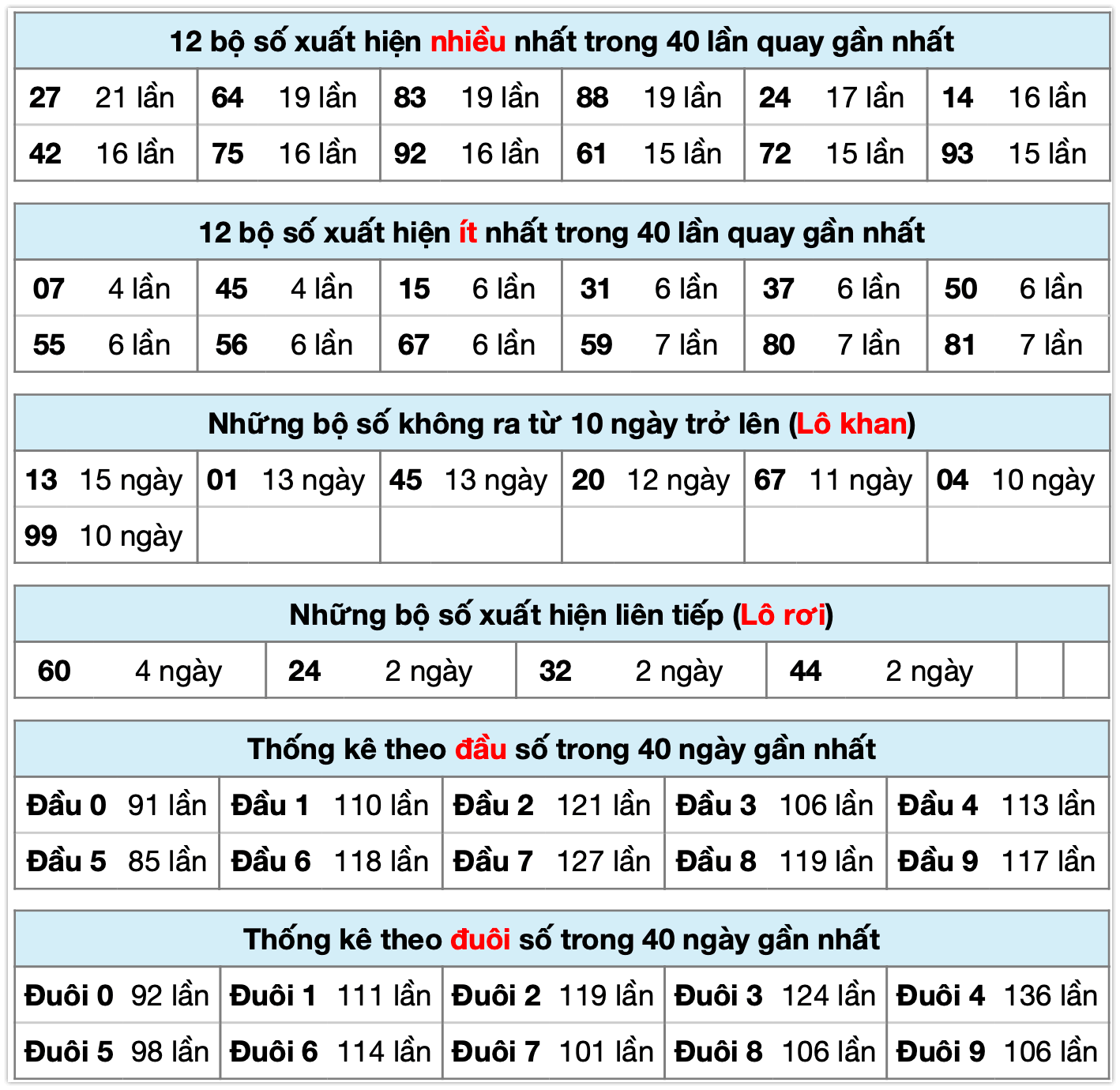 Thống k&ecirc; xsmb ng&agrave;y 04-12-2025