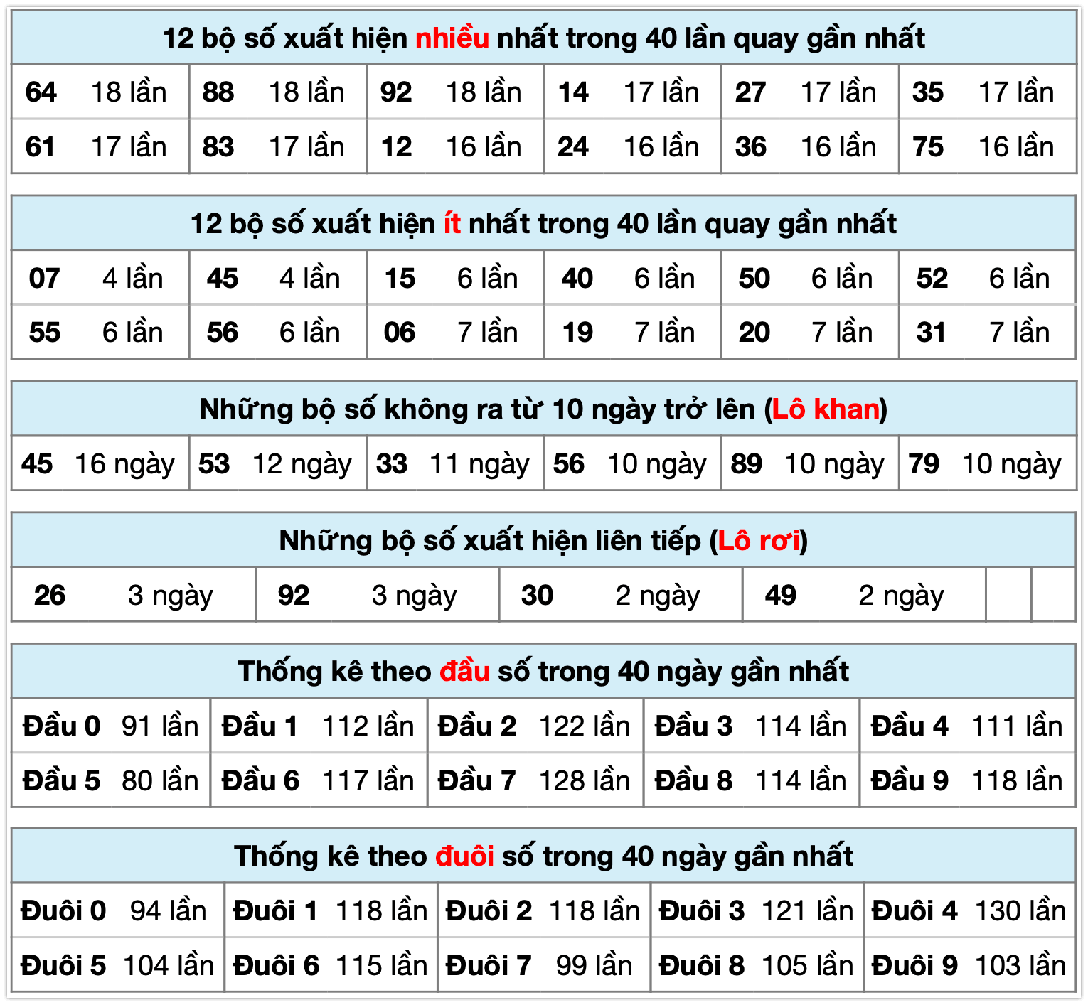 Thống k&ecirc; xsmb ng&agrave;y 07-12-2025