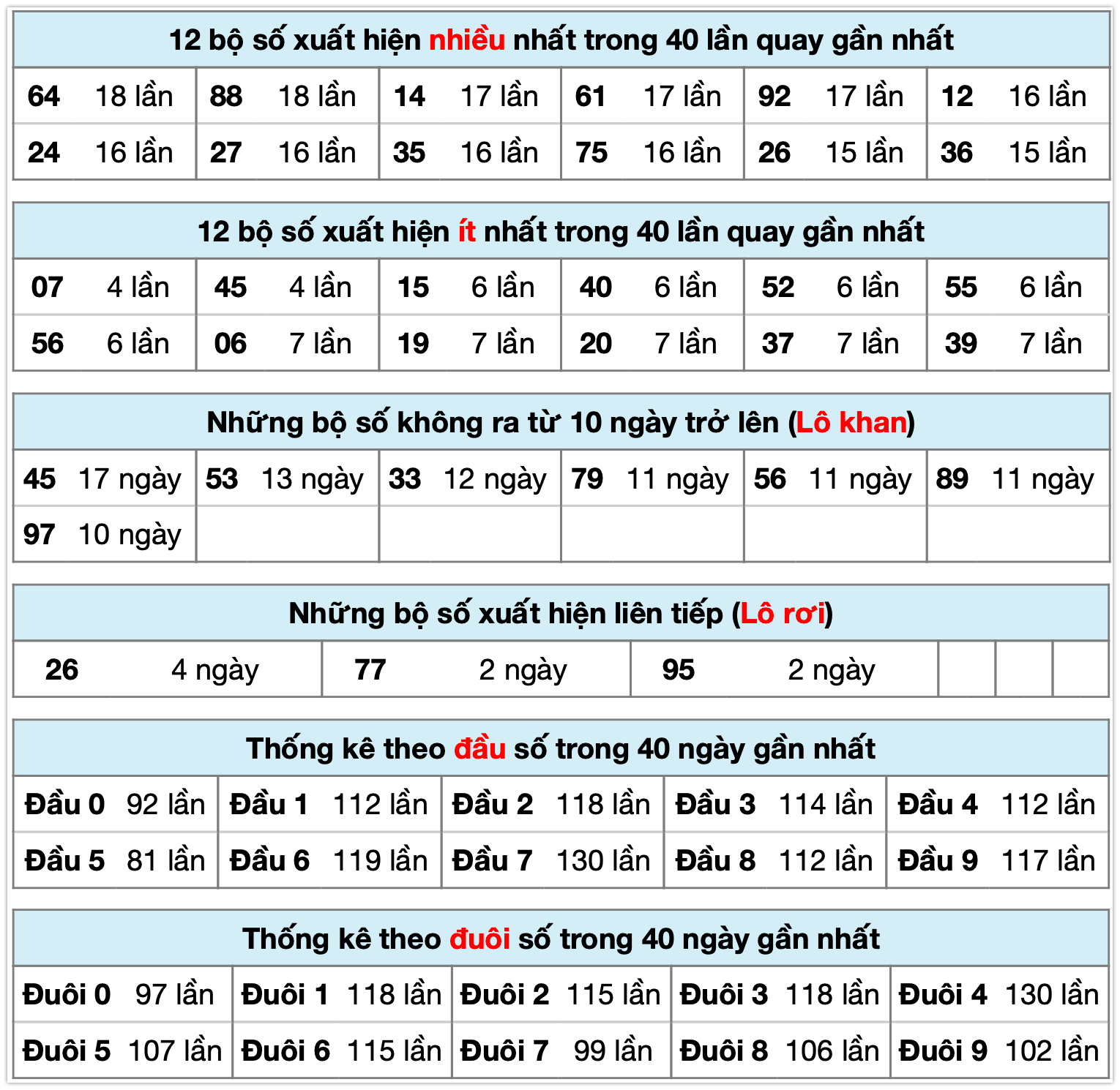 Thống k&ecirc; xsmb ng&agrave;y 08-12-2025