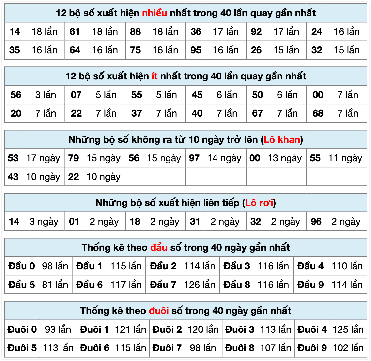 Thống k&ecirc; XSMB ng&agrave;y 12-12-2025