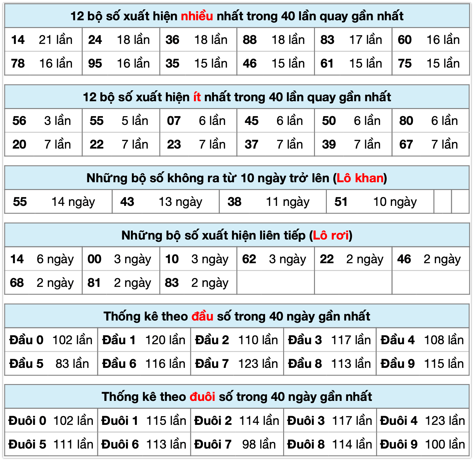 Thống k&ecirc; xsmb ng&agrave;y 15-12-2025