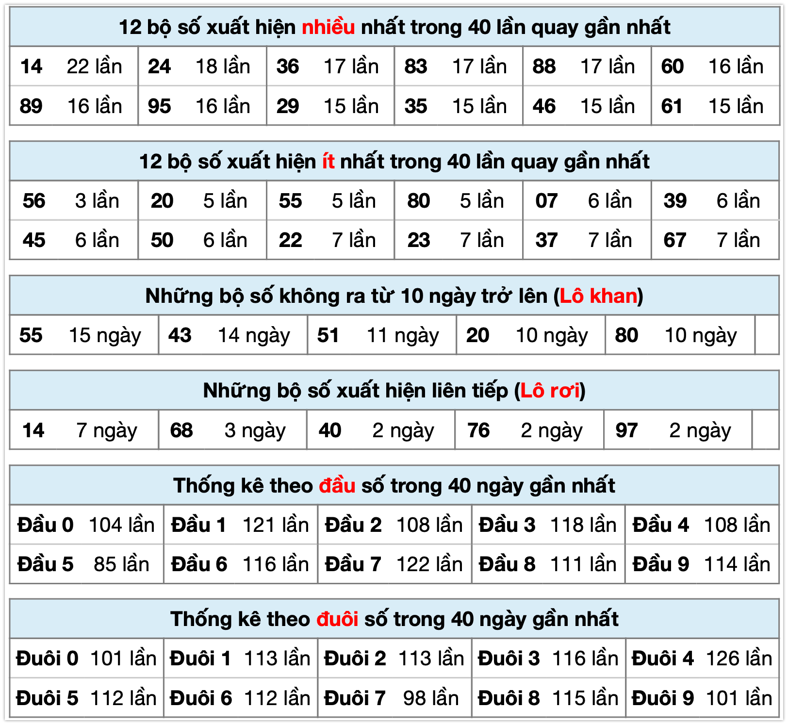 Thống k&ecirc; XSMB ng&agrave;y 16-12-2025
