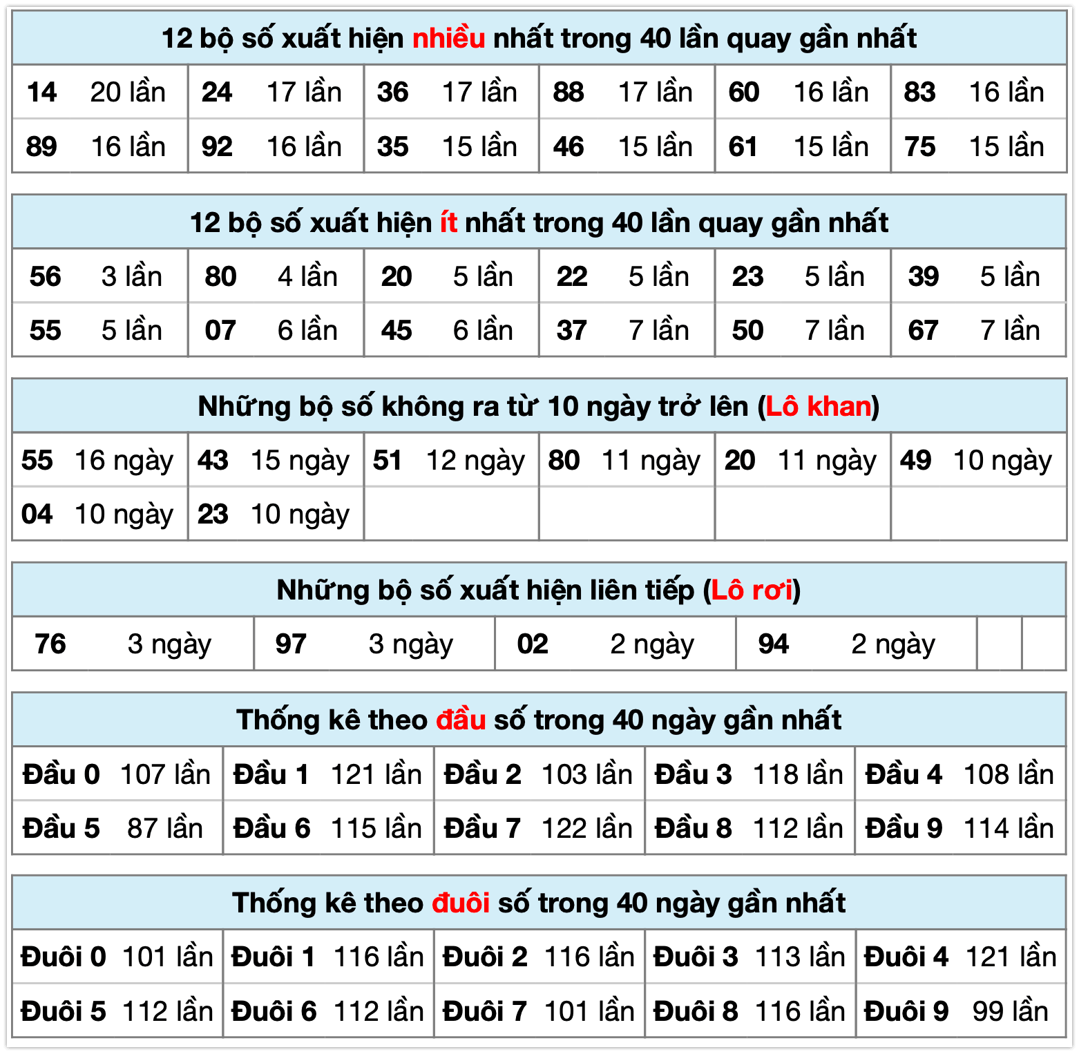 Thống k&ecirc; XSMB ng&agrave;y 17-12-2025