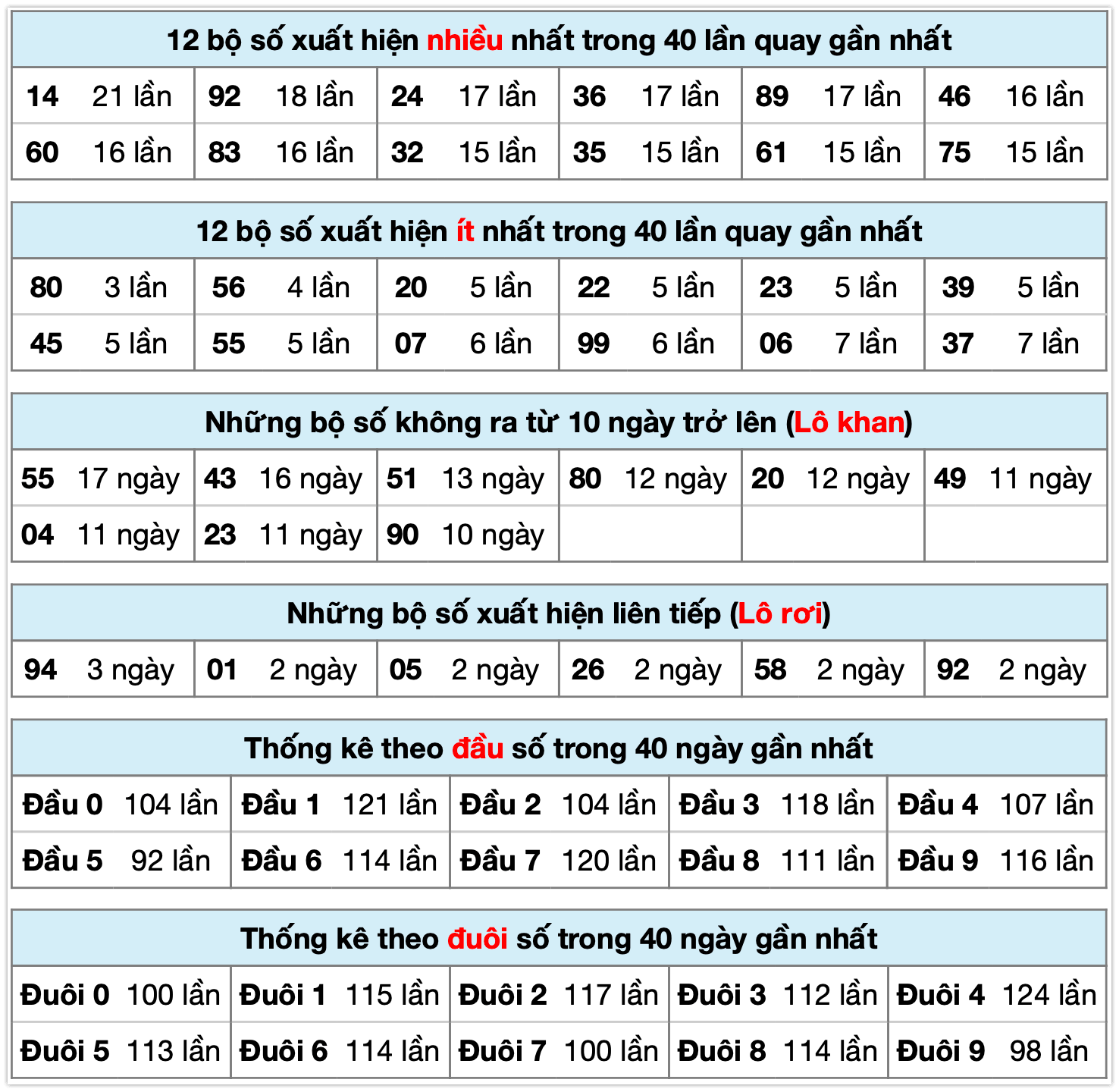 Thống k&ecirc; XSMB ng&agrave;y 18-12-2025